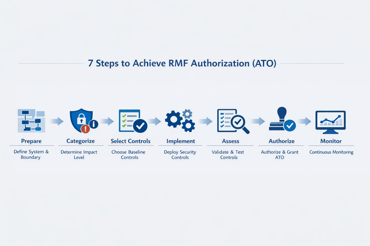 7 Steps to Achieve RMF Authorization (ATO): Prepare, Categorize, Select Controls, Implement, Assess, Authorize, Monitor